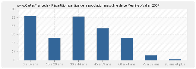 Répartition par âge de la population masculine de Le Mesnil-au-Val en 2007